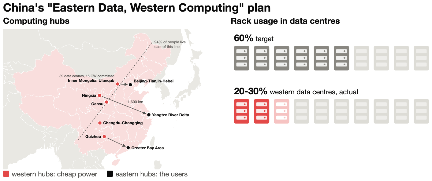 Map of China's computing hubs: western hubs with cheap power (Inner Mongolia, Ningxia, Gansu, Chengdu-Chongqing, Guizhou) linked to eastern hubs where the users are; racks must be 60% full before new data centres are built, while western data centres are 20-30% full
