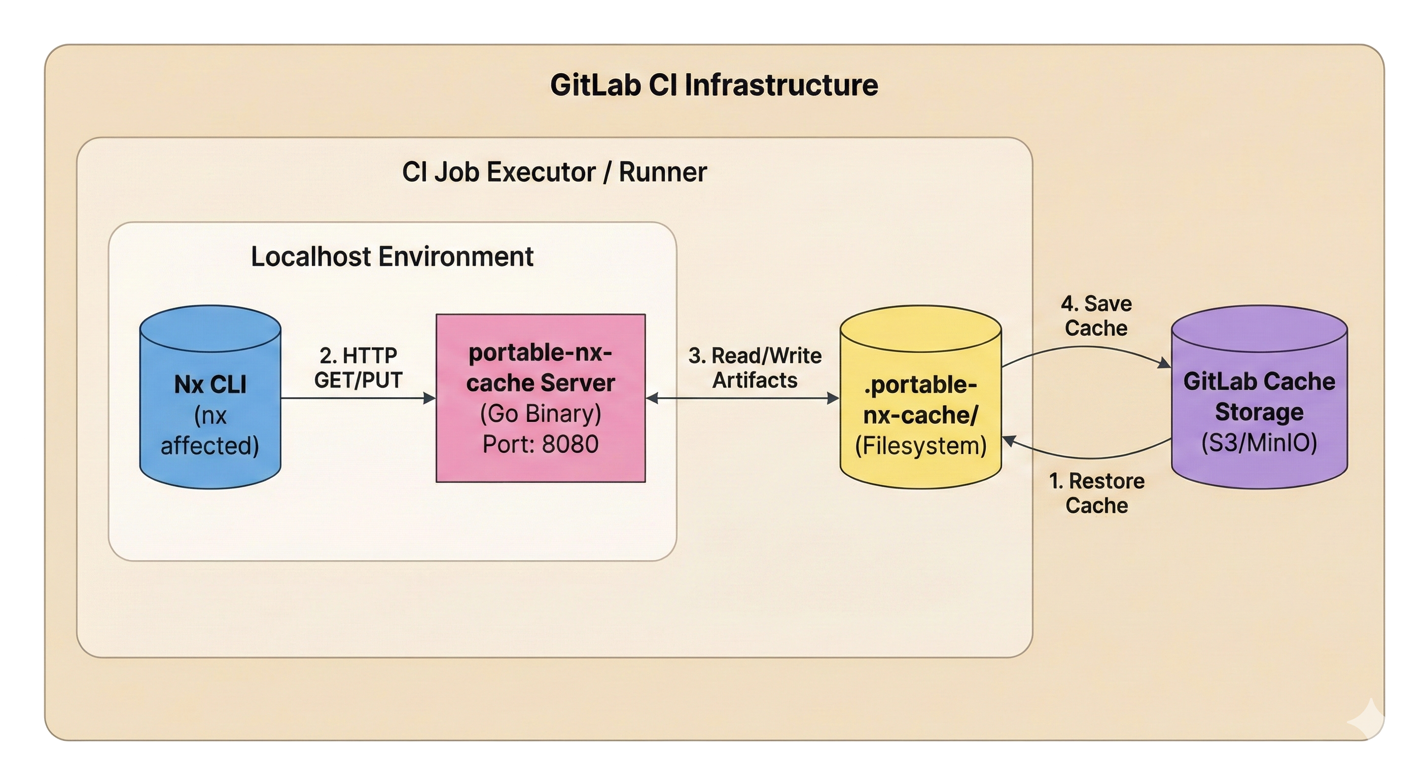 Portable Nx Cache Architecture